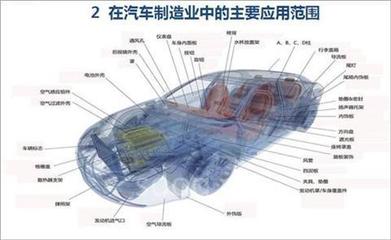 3D打印技术在汽车产业的应用